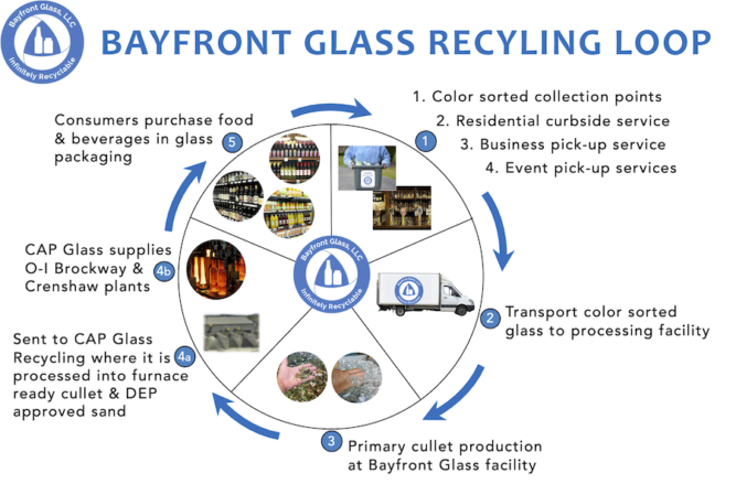 Bayfront Glass Recycling Loop graphic with steps to recycling glass